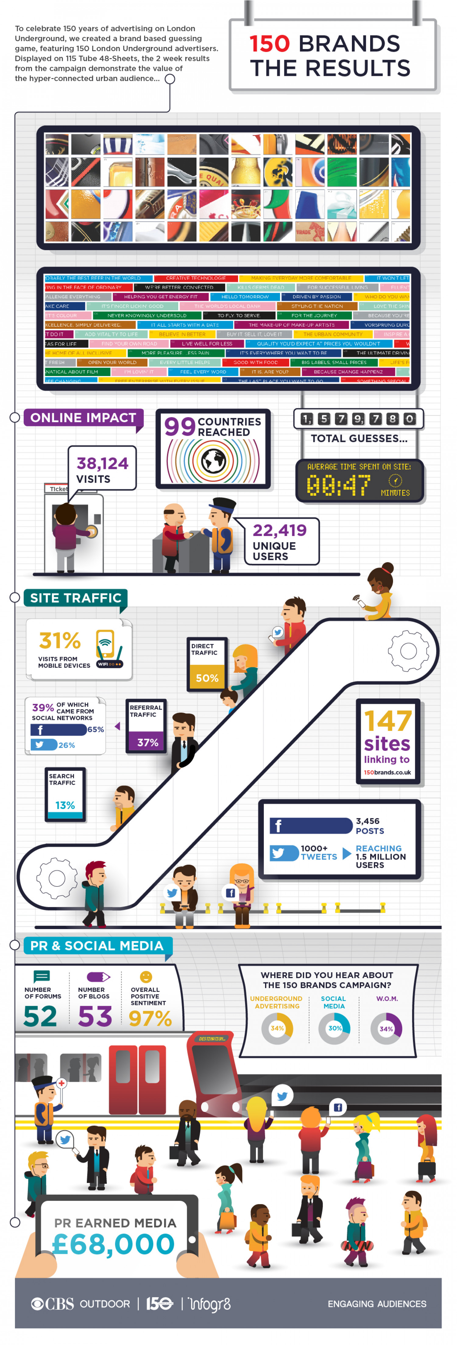 CBS 150 Brands The Results Infographic