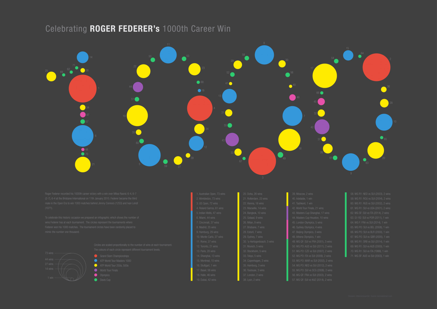 Celebrating Roger Federer's 1000th Career Win Infographic