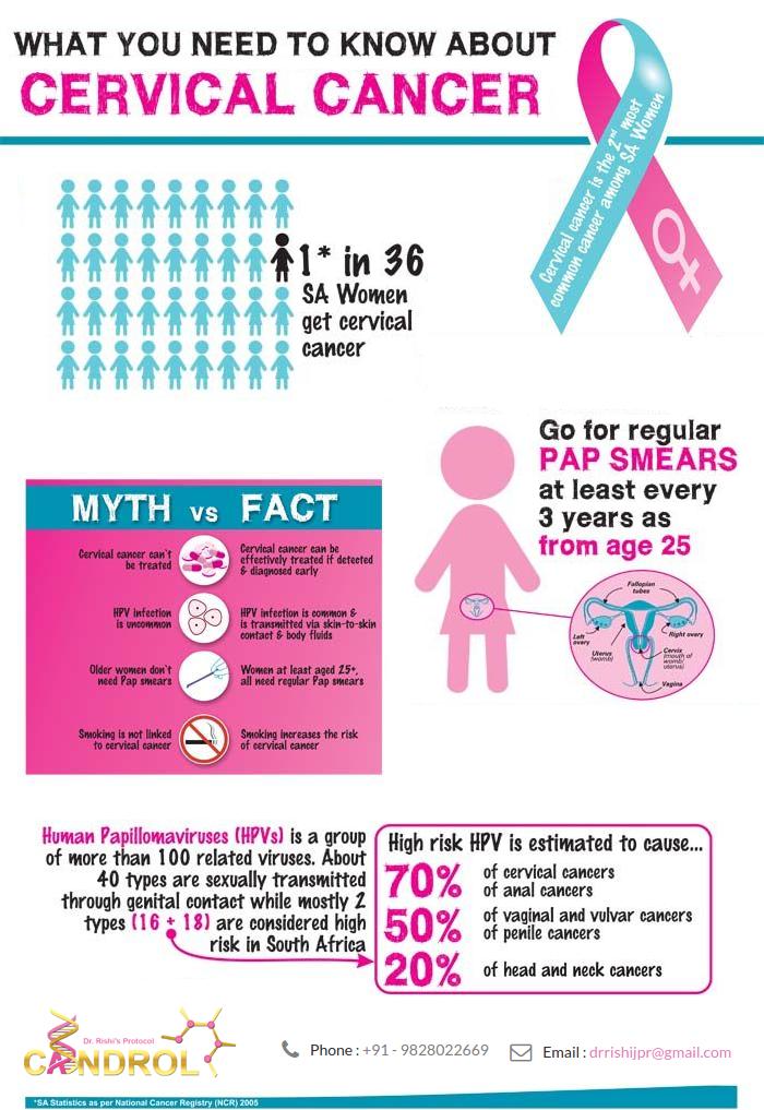 Cervical Cancer Treatment | Visual.ly