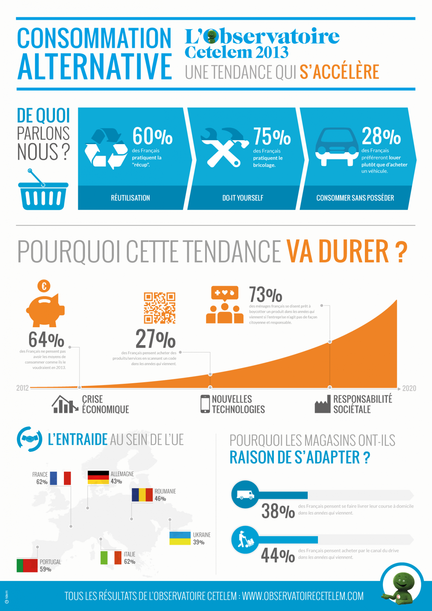 CETELEM : consommation alternative Infographic