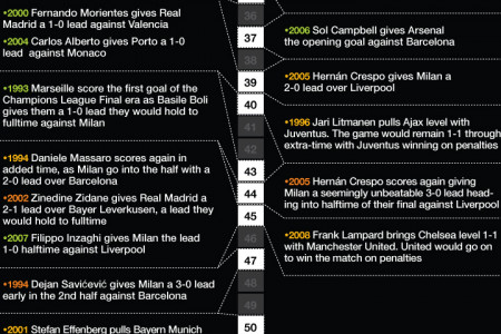 Champions League Final History Minute By Minute Infographic
