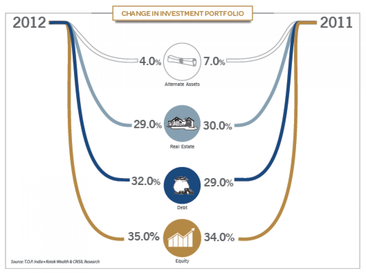 Change In Investment Portfolio Infographic