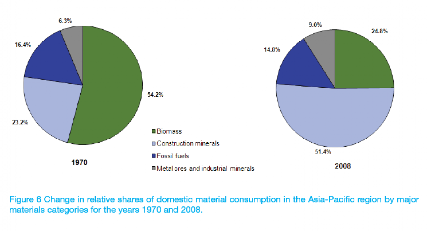 Change in relative shares of domestic material consumption in the Asia-Pacific region by major materials categories for the years 1970 and 2008. Infographic
