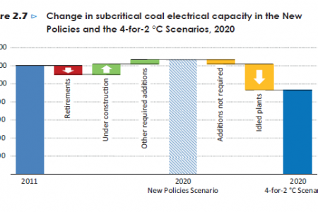 Change in subcritical coal electrical capacity in the new policies and the 4-for-2 °C Scenarios, 2020 Infographic