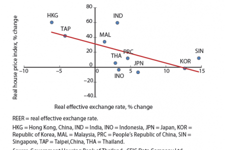 Changes in REER and real house price index (2008-2012) Infographic