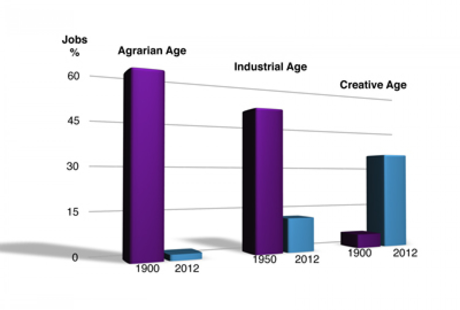 Changing Face of Jobs in the 21st Century Infographic