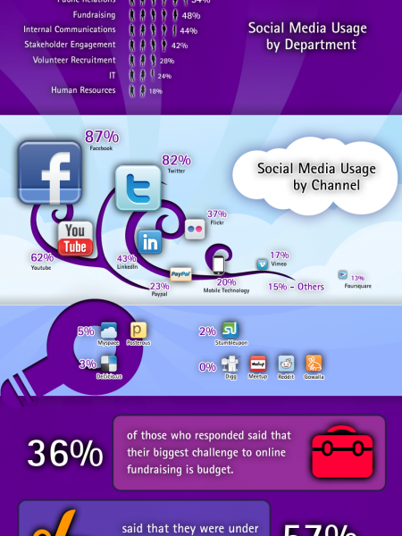 Charity Social Media Benchmarking Infographic