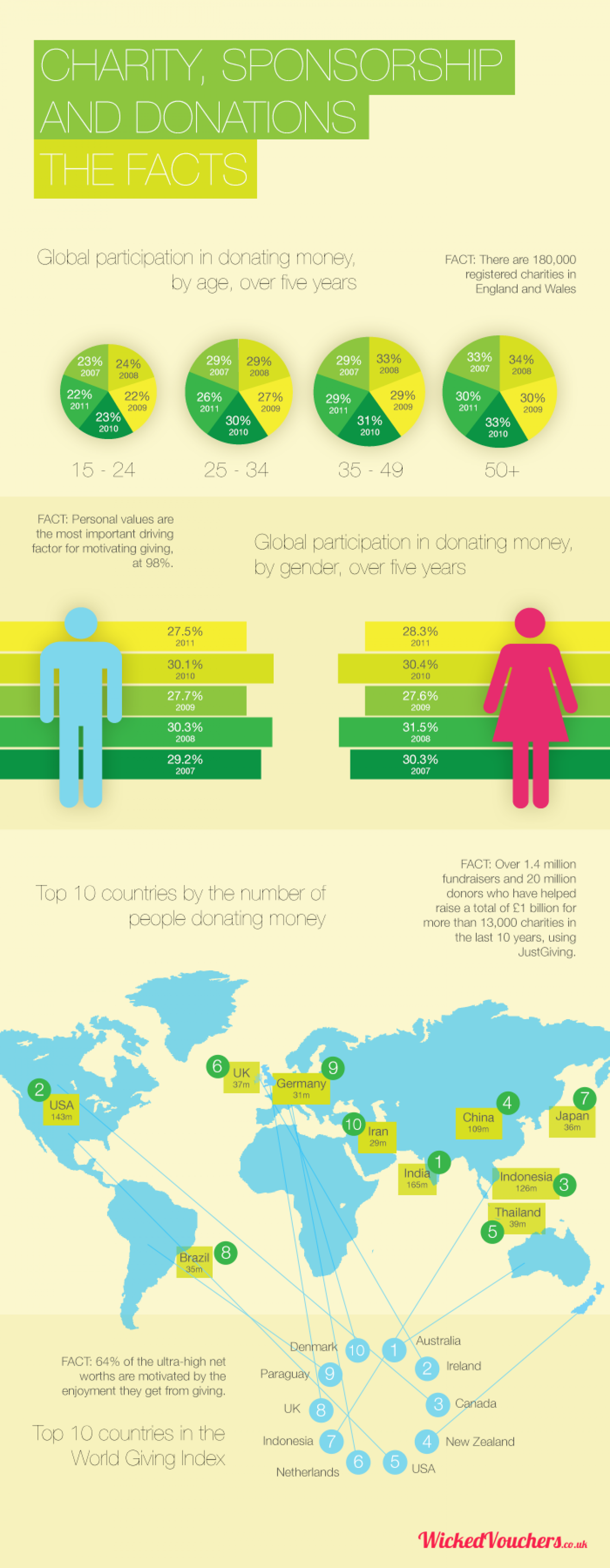 Charity, Sponsorship And Donations – THE FACTS Infographic