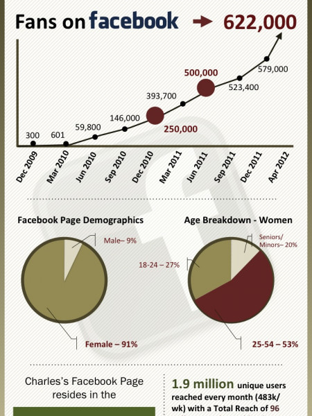 Charles J. Orlando | Author, Relationship Expert Infographic