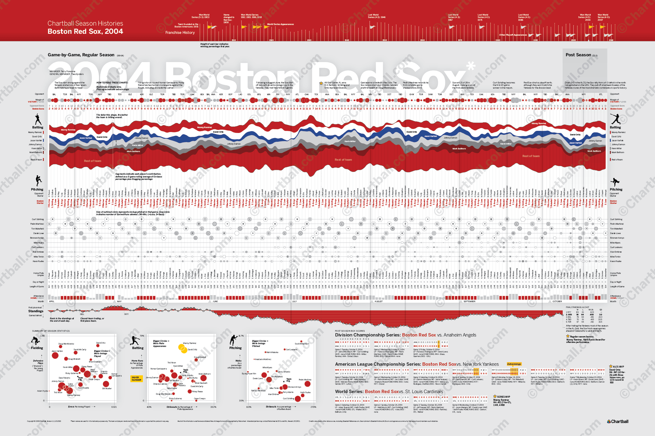 Chartball posters: 2004 Boston Red Sox Infographic
