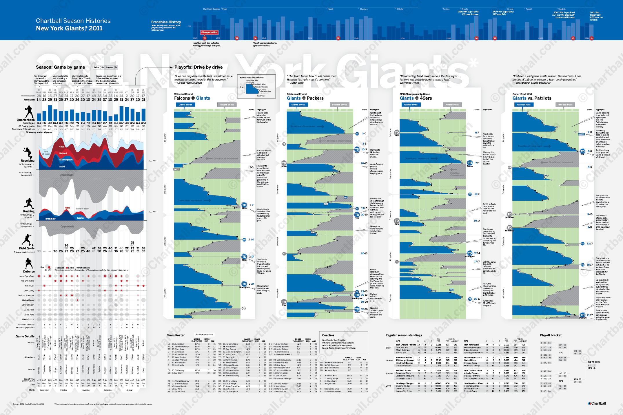 Chartball posters: 2010-11 New York Giants Infographic