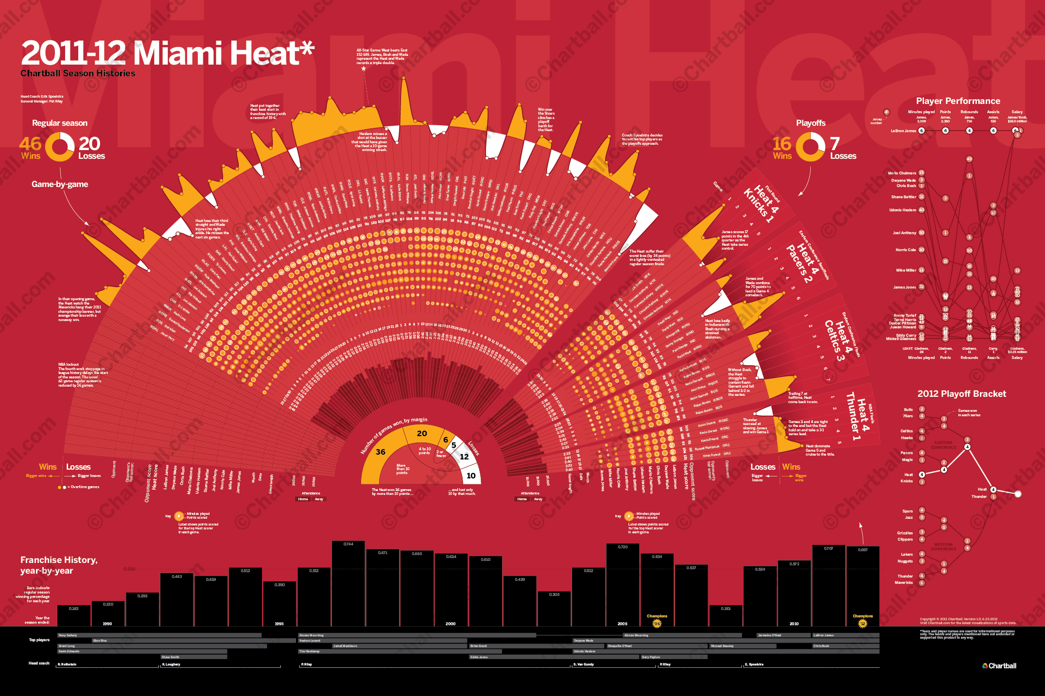 Chartball posters: 2012 Miami Heat Infographic