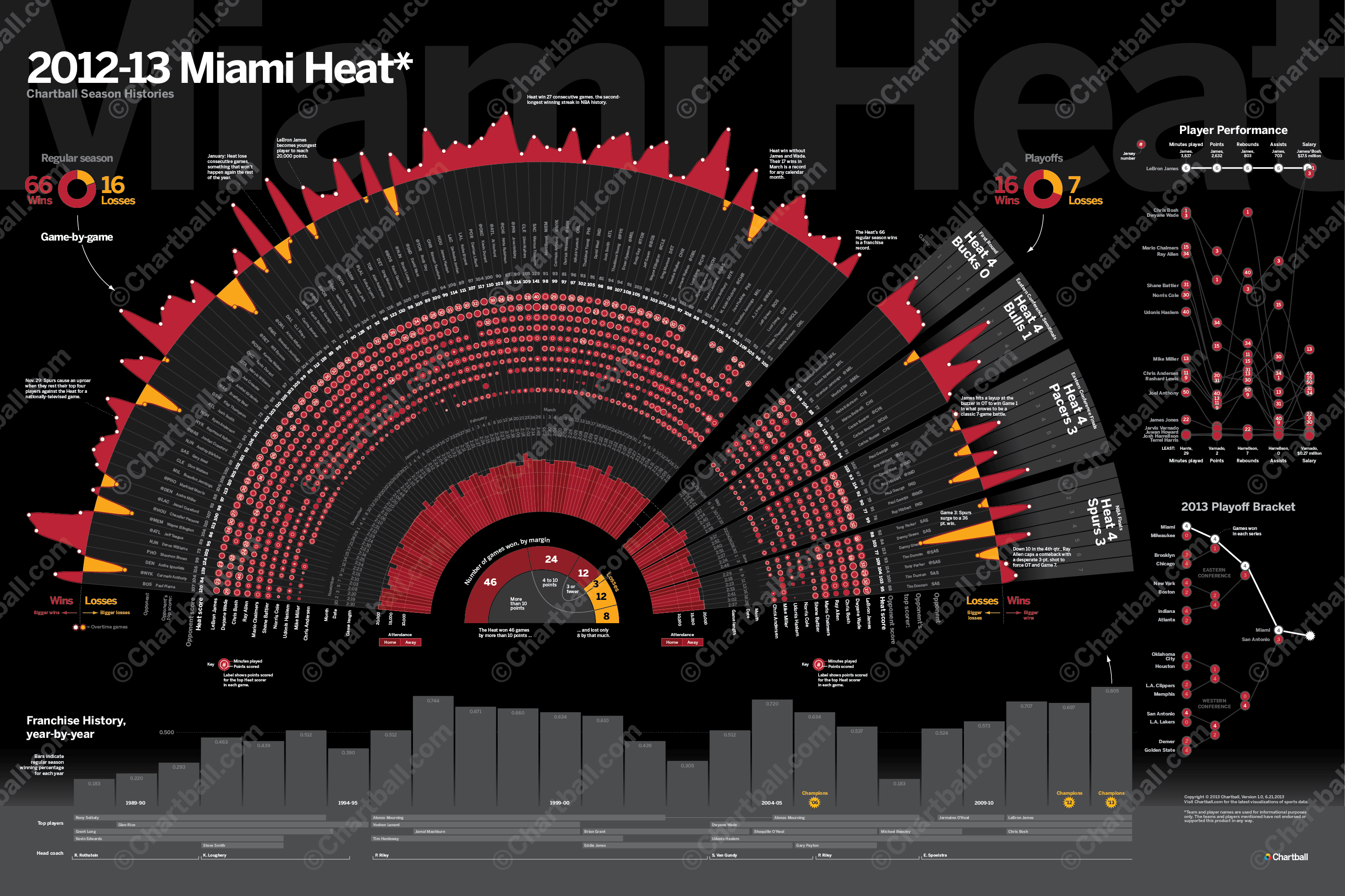 Chartball posters: 2013 Miami Heat Infographic