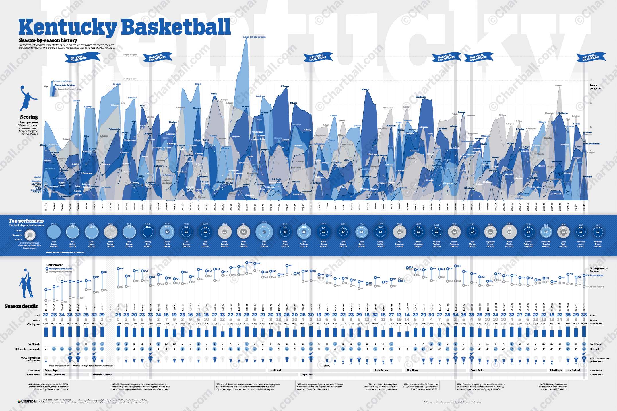 Chartball posters: Kentucky basketball program history Infographic