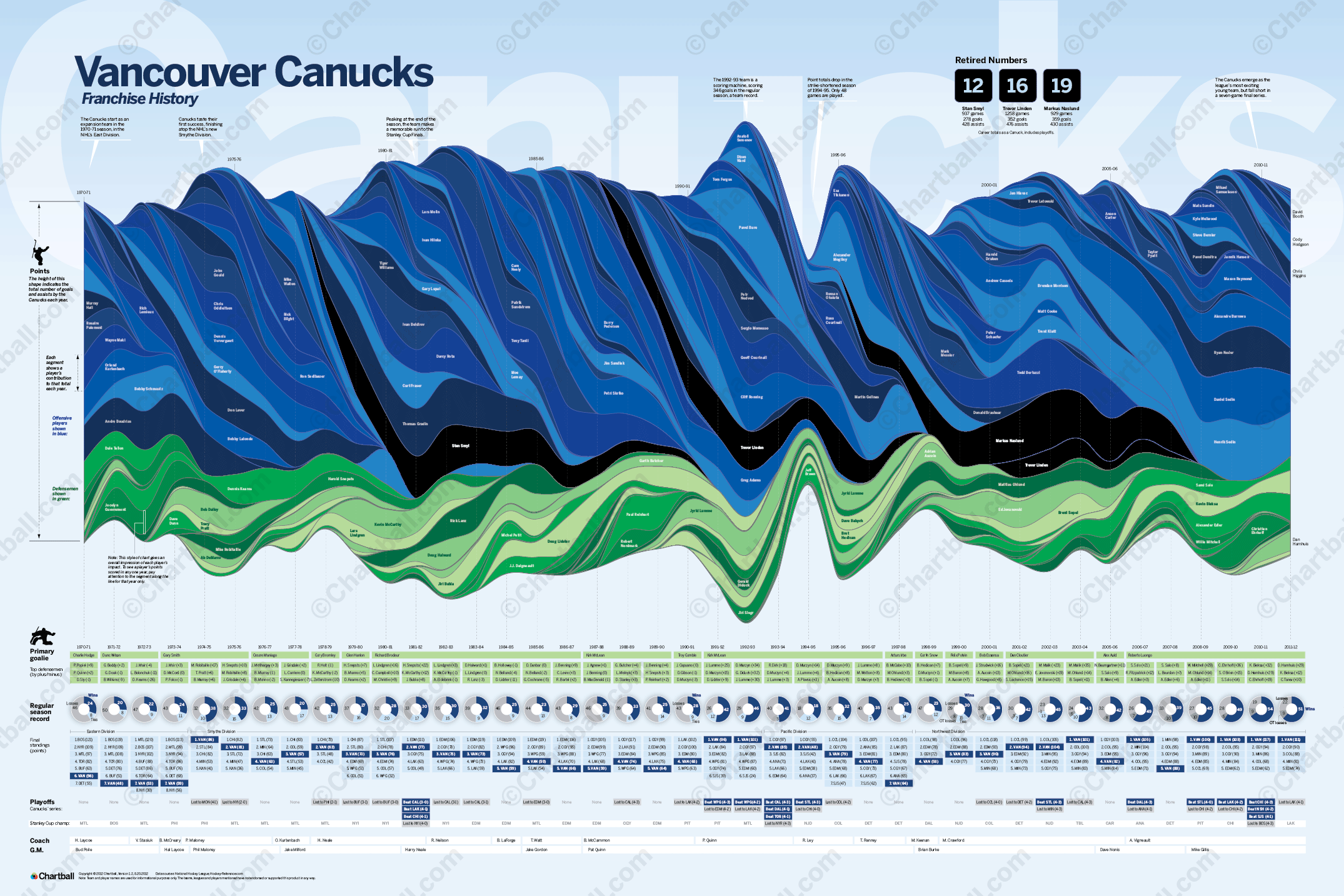 Vancouver Canucks franchise history Infographic