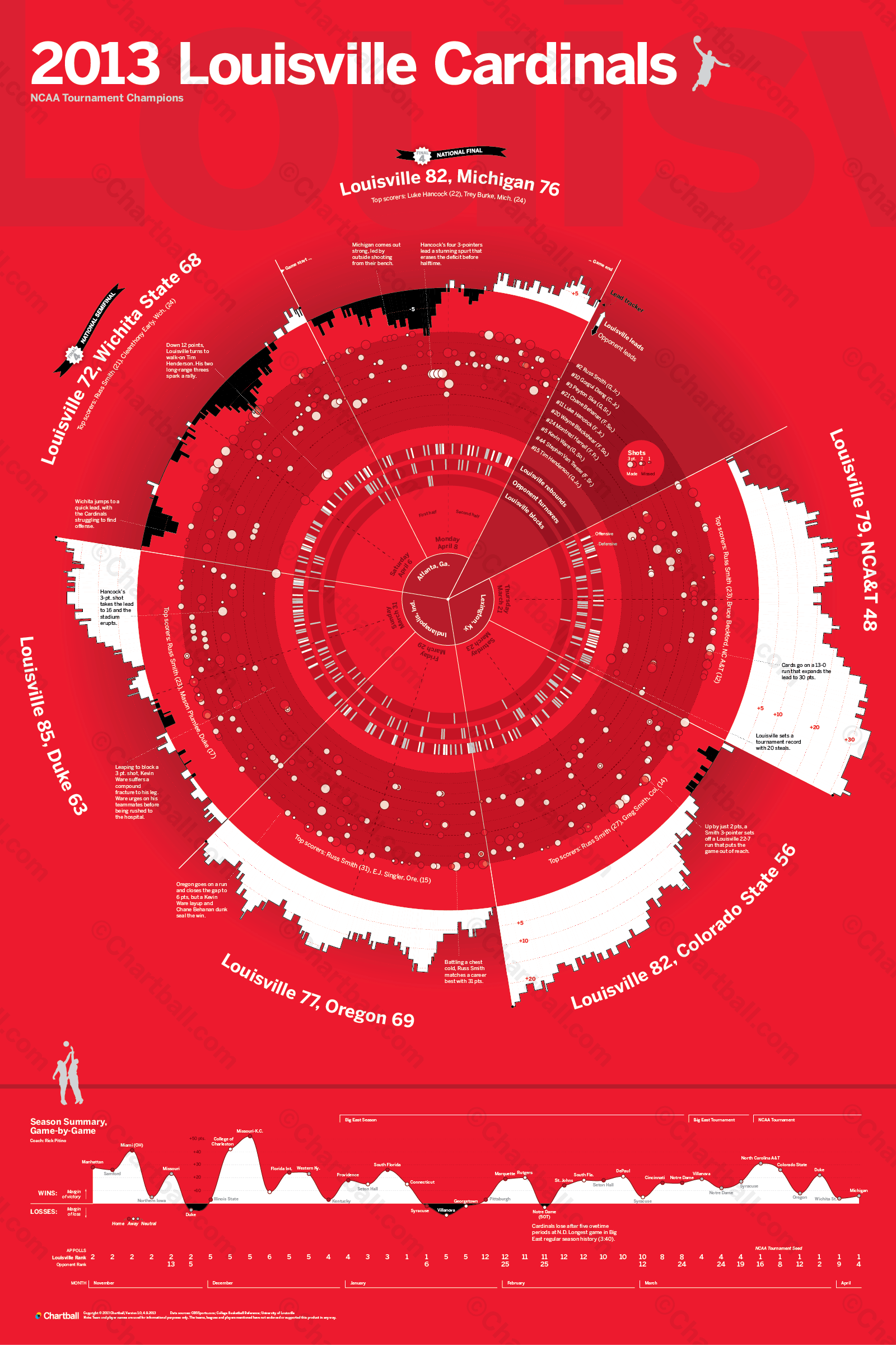 Louisville Basketball, NCAA champions Infographic