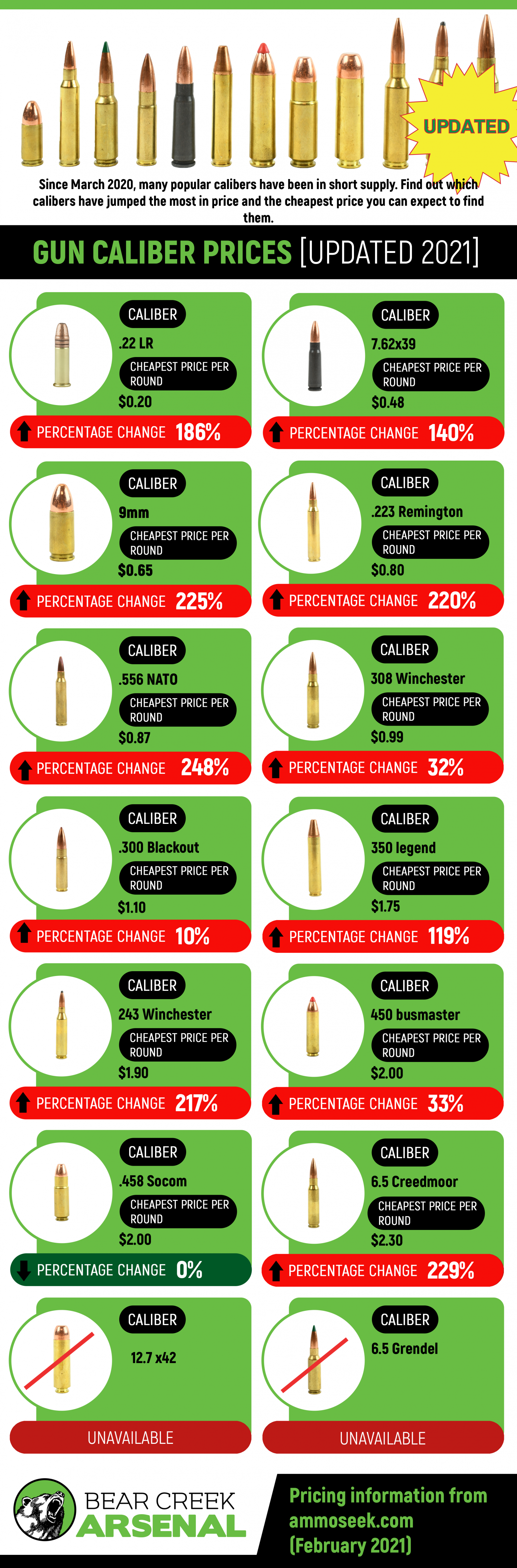 Cheapest Ammo Prices [Updated 2021] Infographic
