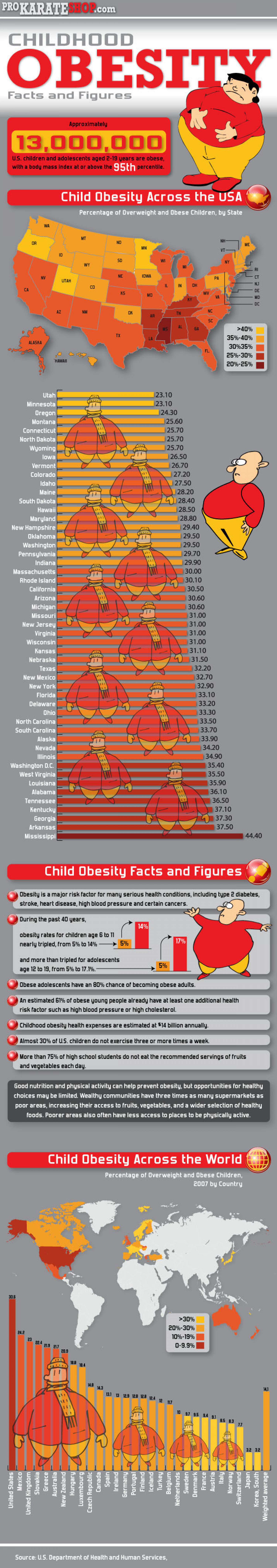 Childhood Obesity: It's Bigger Than We Think Infographic