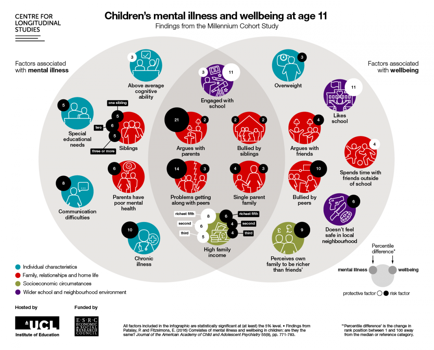 Children's Mental Illness And Wellbeing At Age 11 Infographic