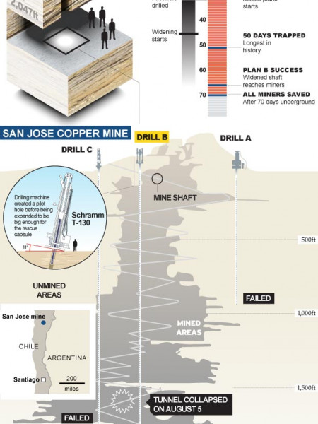 Chilean Miners Trapped in San Jose Mine Infographic