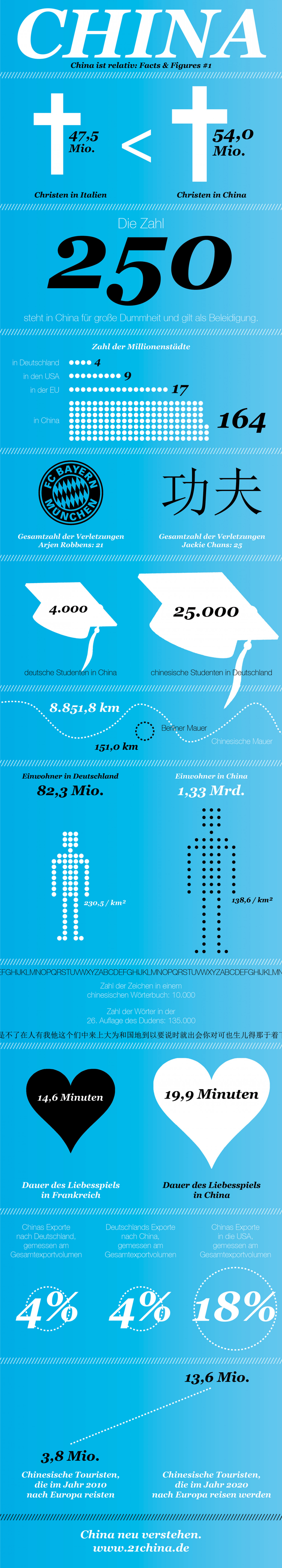 China Facts & Figures Infographic