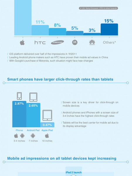 China Mobile Ad Market Deep Dive Infographic