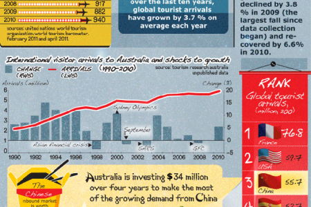 China to Australia Infographic