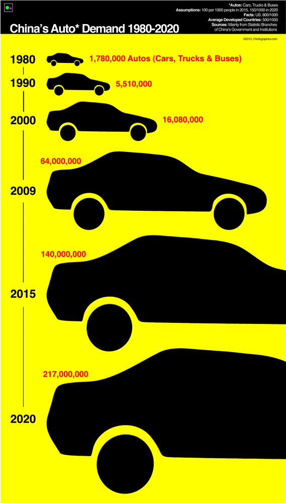 China's Auto Demand Infographic