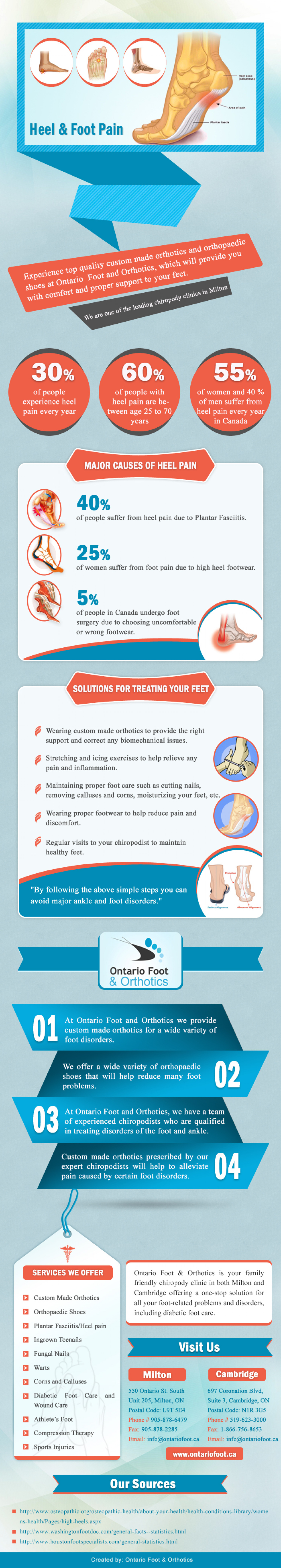 Heel & Foot Pain Infographic