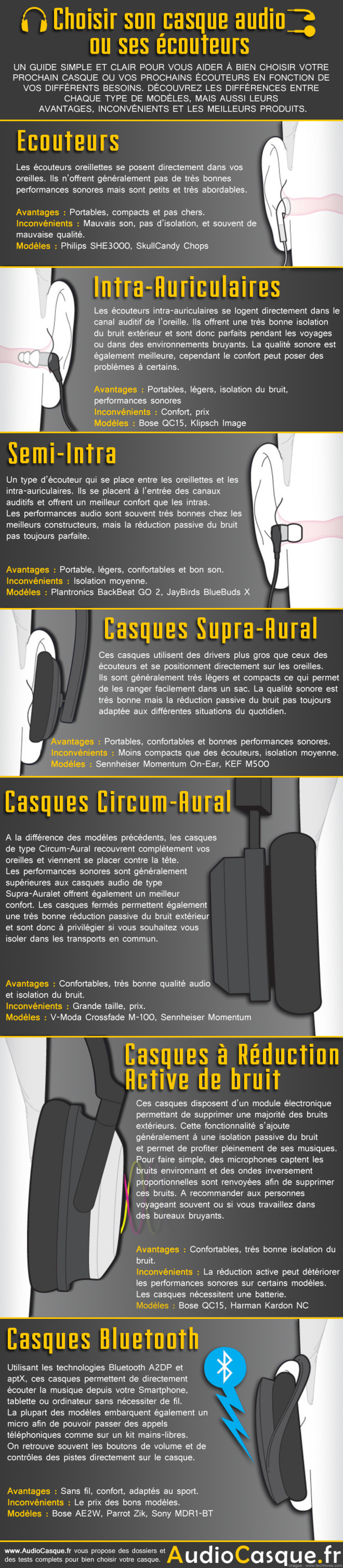 Choisir son casque audio Infographic