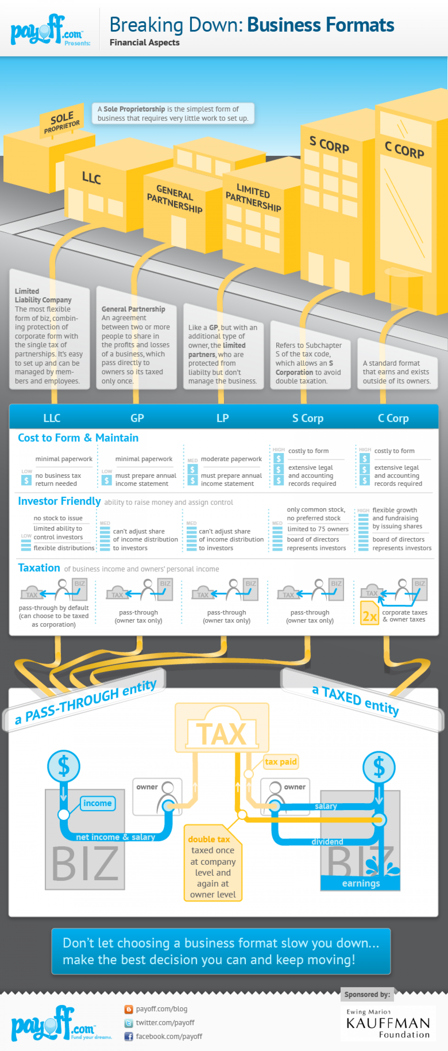 Choosing Financial Structure for Your Startup Infographic