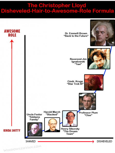 Christopher Lloyd: Disheveled Hair vs. Awesomeness Infographic