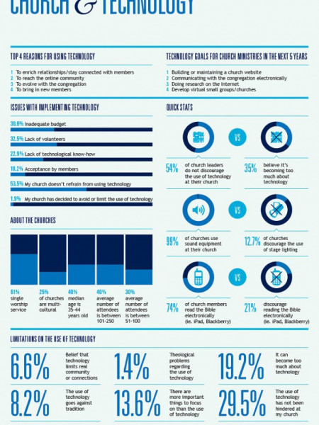 Church & Technology Infographic