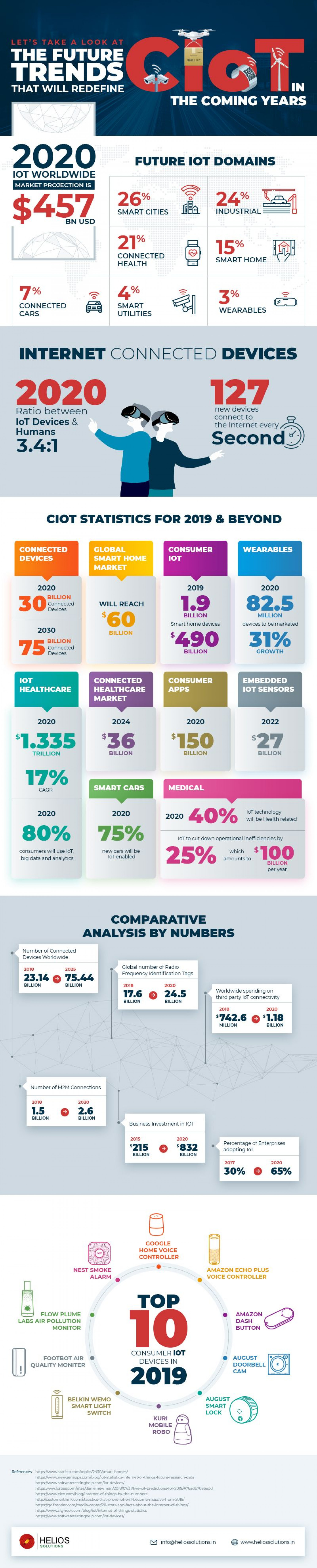 CIoT Trends 2019 – Towards A Better Connected World [Infographic] By Helios Infographic