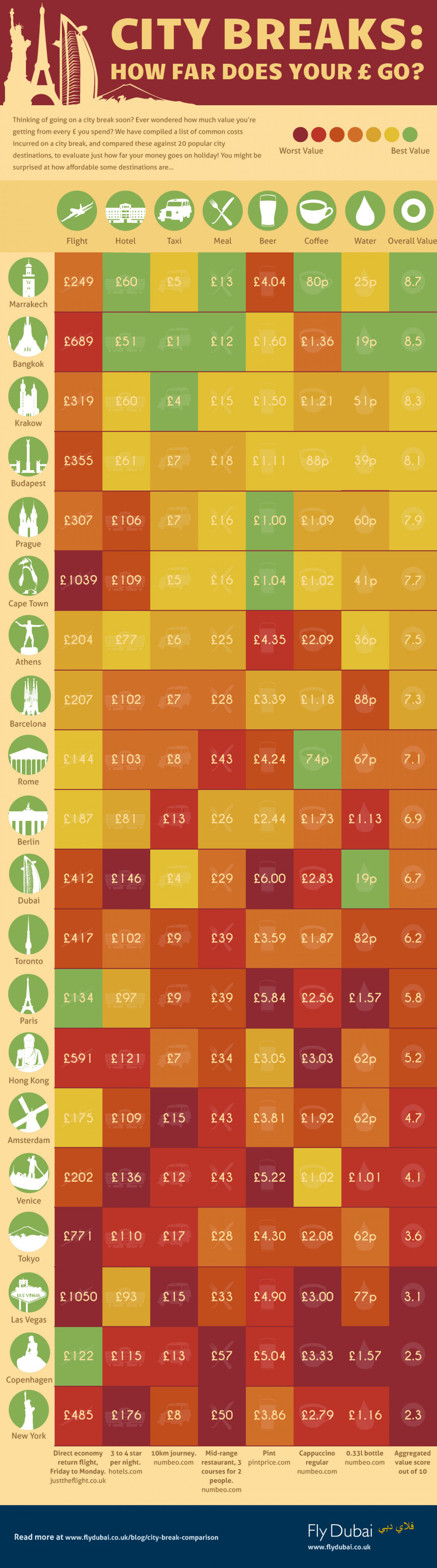 City Breaks: How Far Does Your Pound Go? Infographic