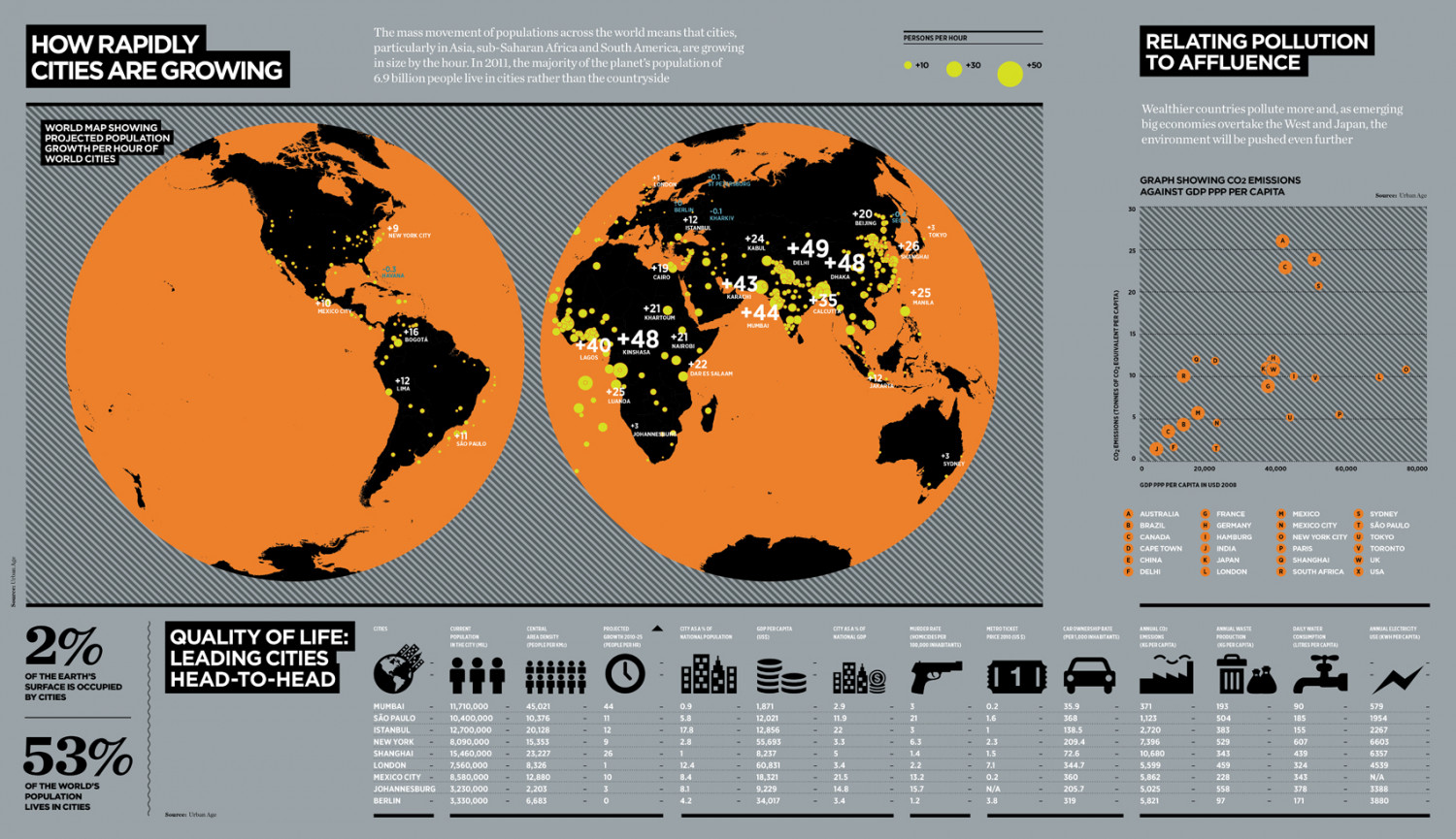 City Growth: Population, Waste, Production, GDP Infographic