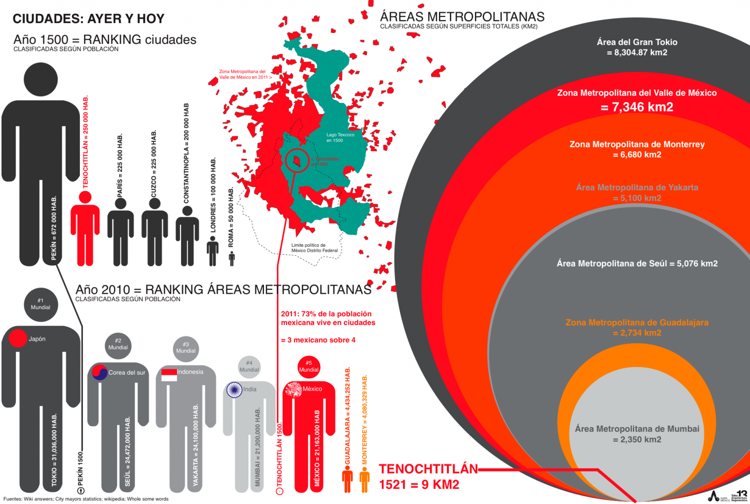 Ciudades: Ayer y Hoy Infographic