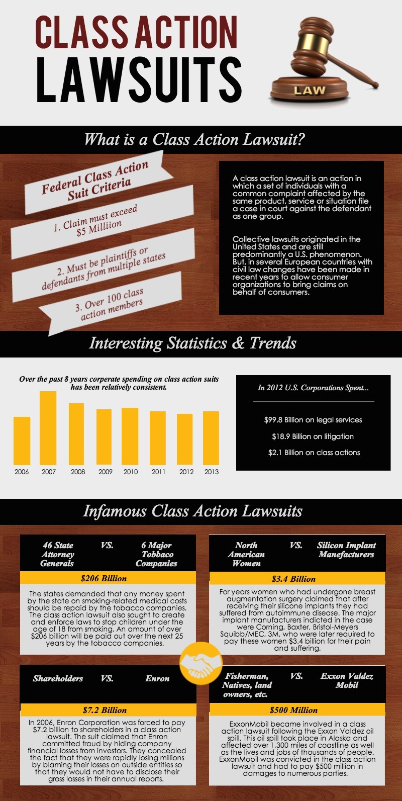 Class Action Lawsuits in the United States Visual.ly