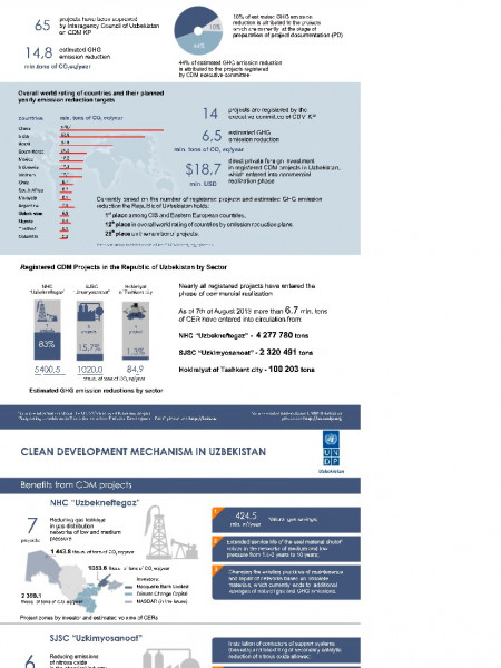 Clean development mechanism in numbers Infographic
