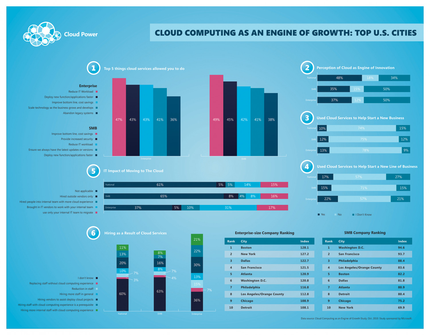 Cloud Computing as an Engine of Growth Infographic