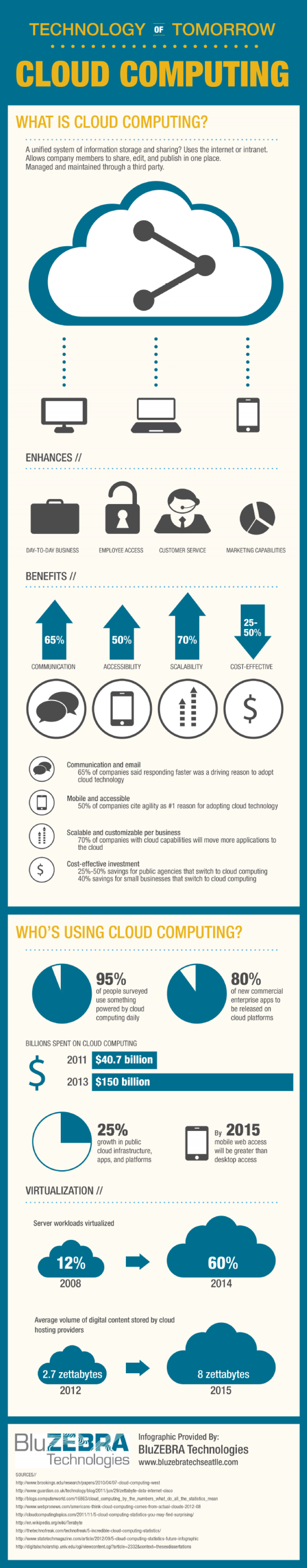 Cloud Computing: Technology of Tomorrow Infographic