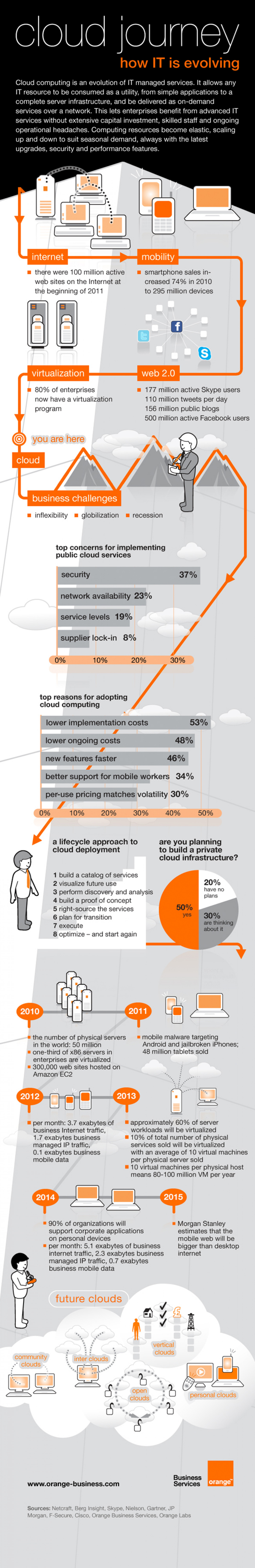 Cloud Journey: how IT is evolving Infographic