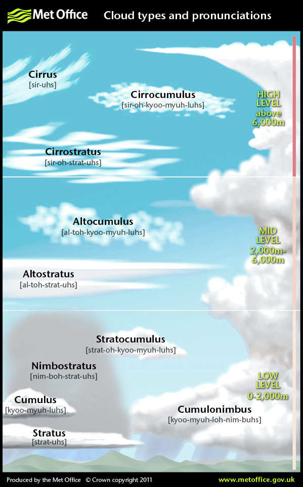 Cloud types and pronunciations for cloud spotting | Visual.ly