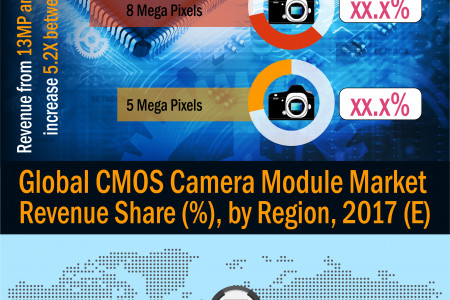 CMOS Camera Module Market- to Witness Double Digit CAGR 16.37% By 2026 Infographic