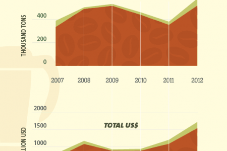 Coffee, Positive Economic Impact in Indonesia Infographic