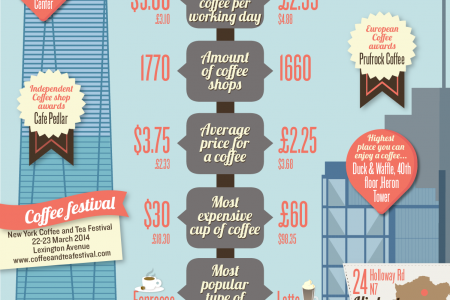 Coffee Wars of 2014 Infographic
