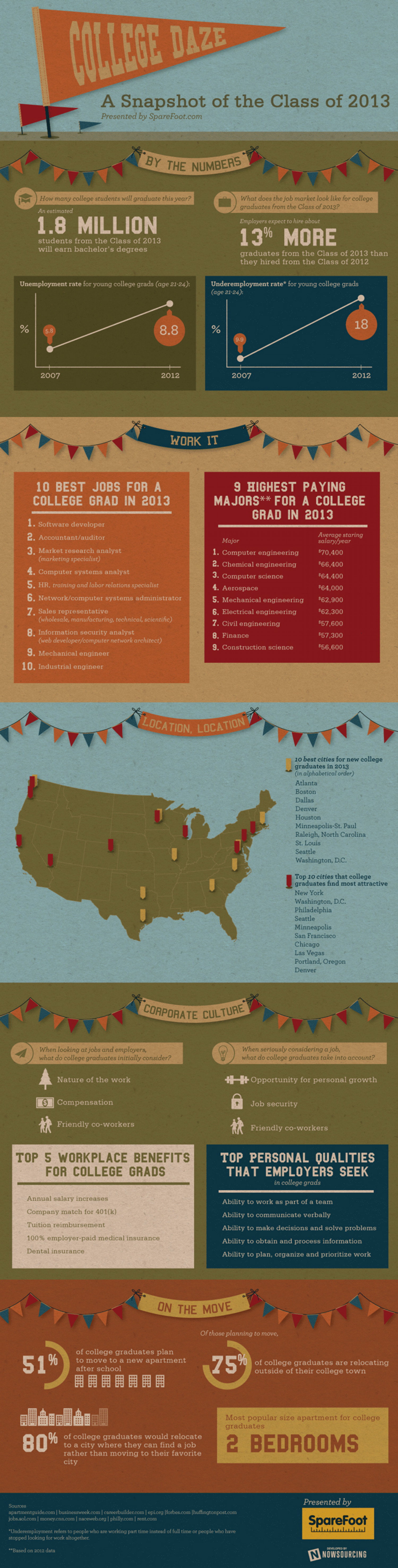 College Daze: A Snapshot of the Class of 2013 Infographic