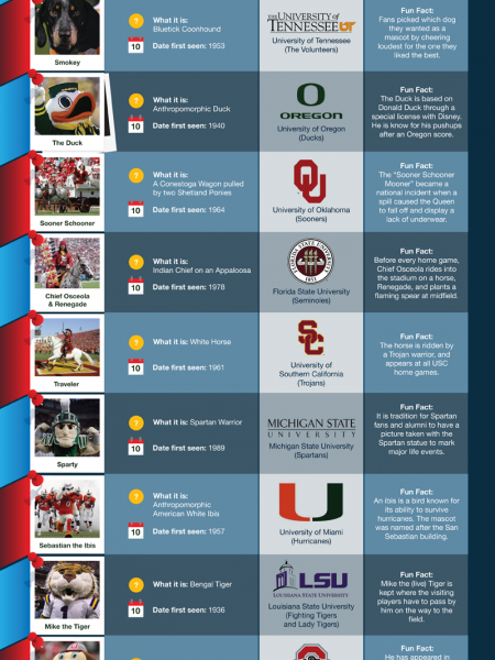 College Mascot Showdown Infographic
