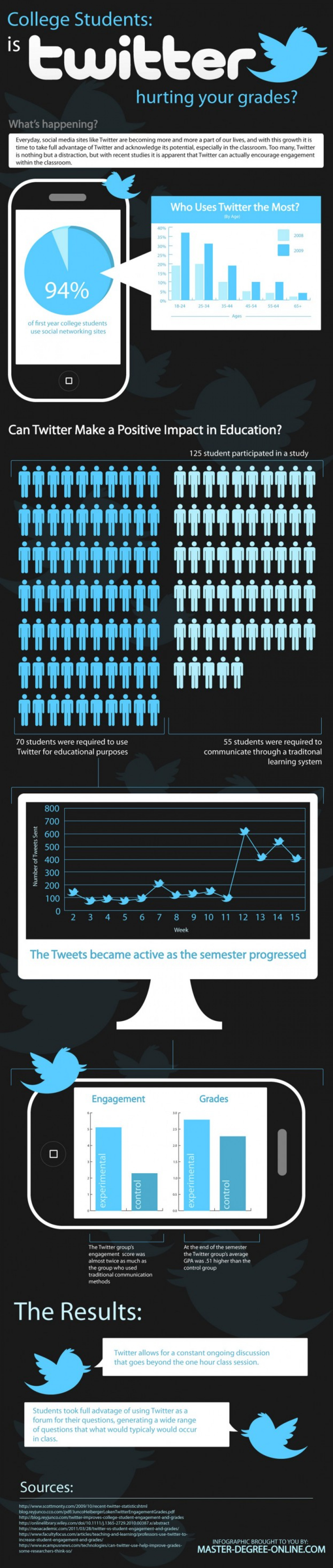 College Students - Is Twitter Hurting Your Grades? Infographic