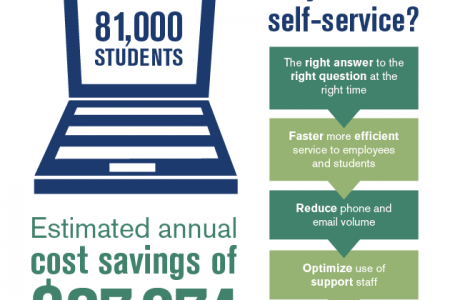 Colleges: How You Can Save $100,000 A Year Starting Today! Infographic